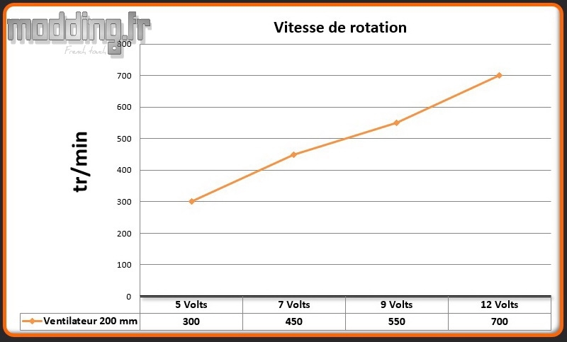 Vitesse 1 ventilateur SL600M