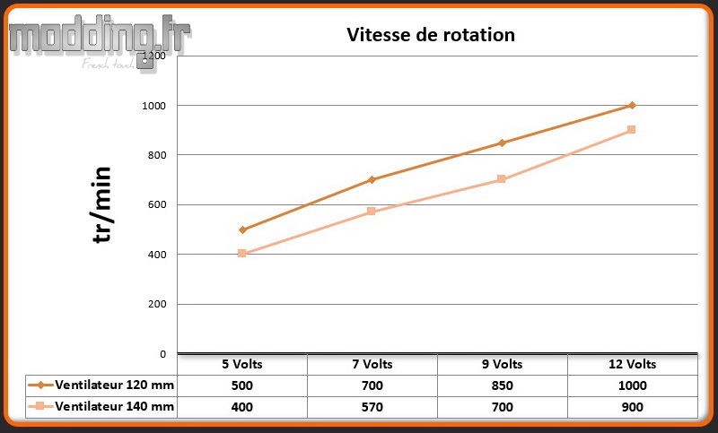 Vitesse 2 ventilateurs Saberay White