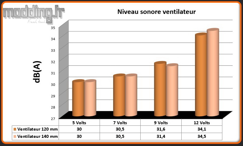 dB(A) 2 ventilateurs Saberay White