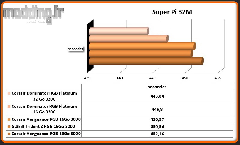 05 Super Pi 32M Dominator RGB Platinum