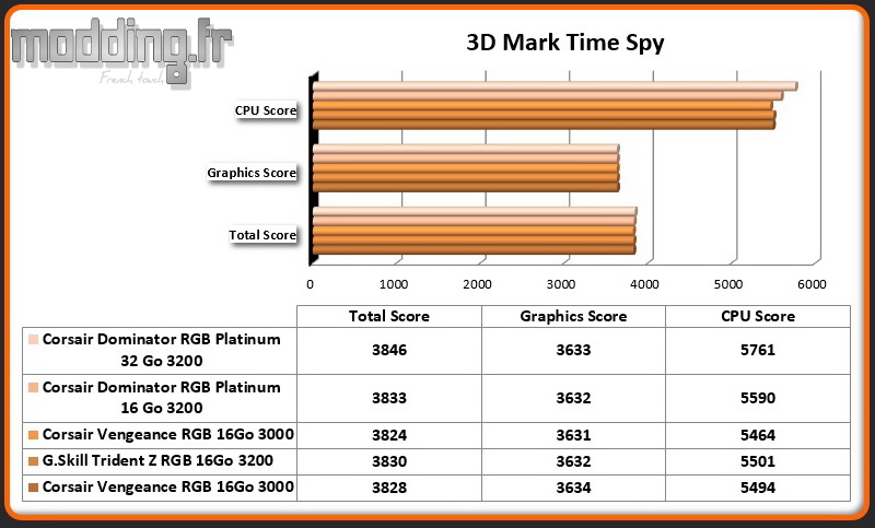 06 3D Mark Time Spy Dominator RGB Platinum