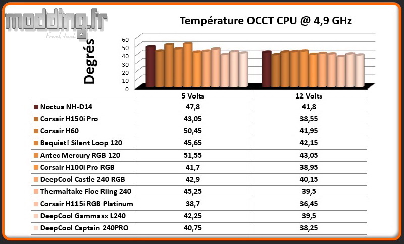 Temperature OCCT CPU @ 4.9 Ghz Captain 240 Pro