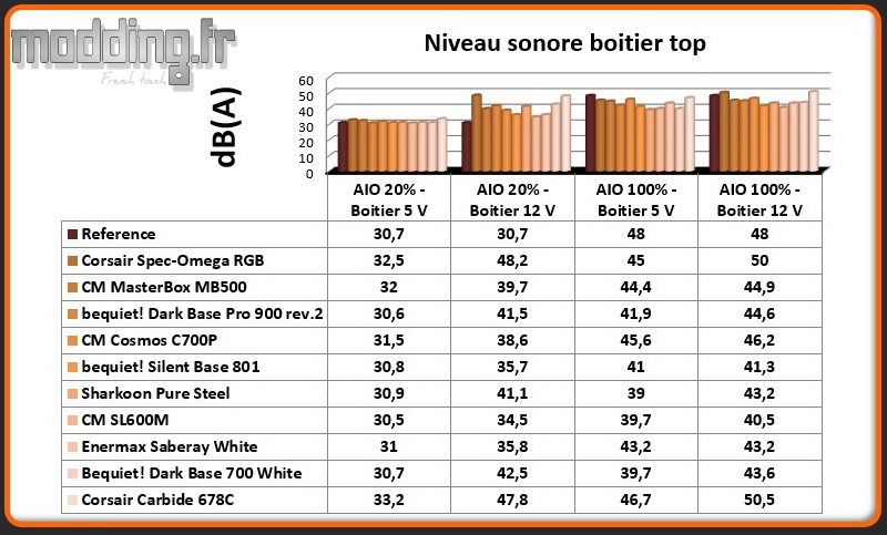 Niveau sonore Carbide 678C au dessus
