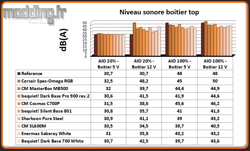 Niveau sonore Dark Base 700 White au dessus