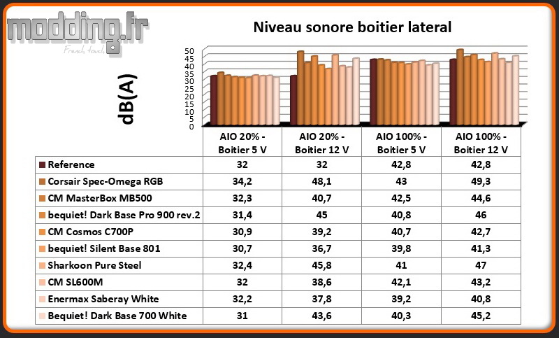 Niveau sonore Dark Base 700 White latéral