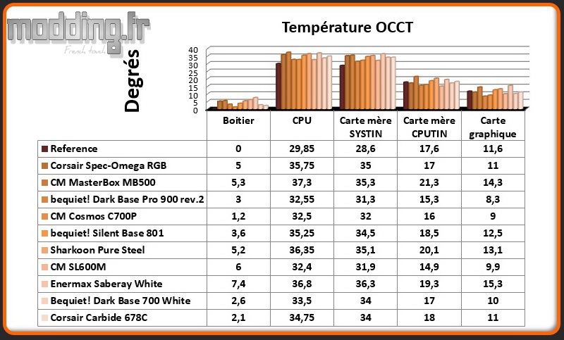 T° OCCT Carbide 678C - Comparatif