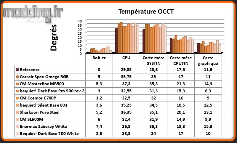 T° OCCT Dark Base 700 White - Comparatif