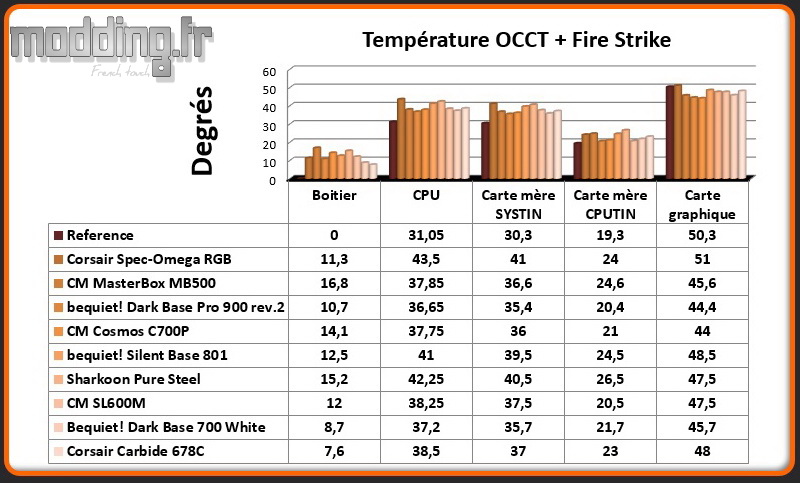 T° OCCT+Fire Strike Carbide 678C - Comparatif