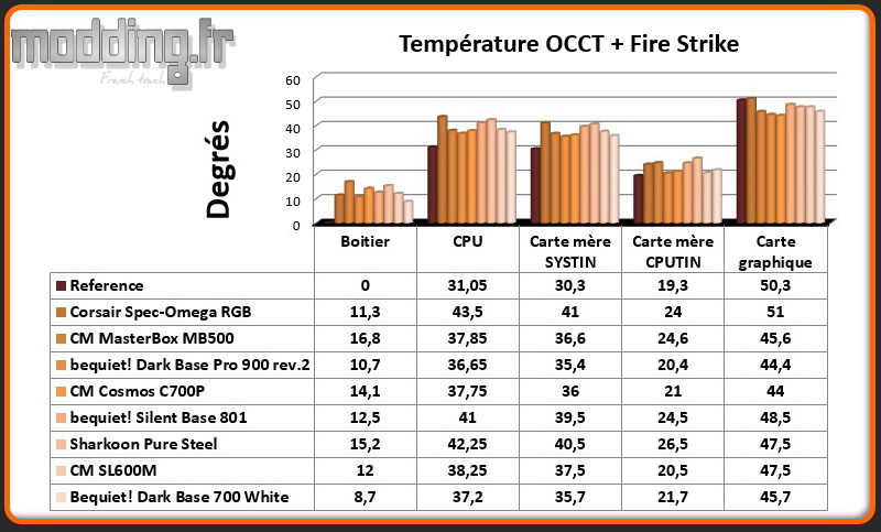 T° OCCT+Fire Strike Dark Base 700 White - Comparatif