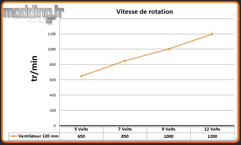 Vitesse 1 ventilateur Carbide 678C