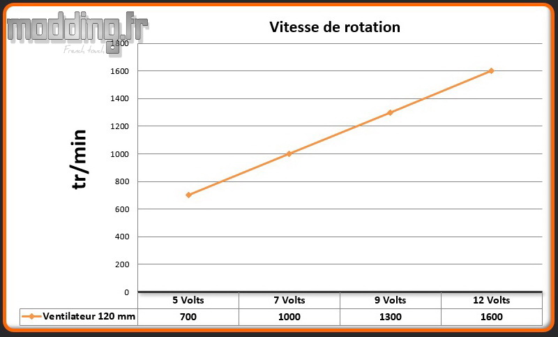 Vitesse 1 ventilateur Dark Base 700 White