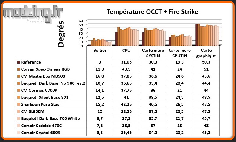 T° OCCT+Fire Strike Crystal 680X - Comparatif