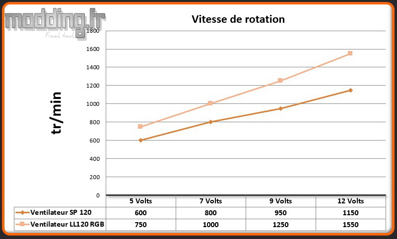 Vitesse 2 ventilateurs Crystal 680X