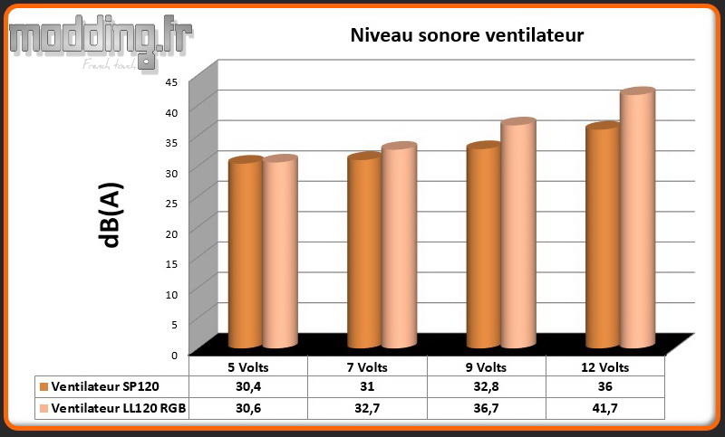 dB(A) 2 ventilateurs Crystal 680X