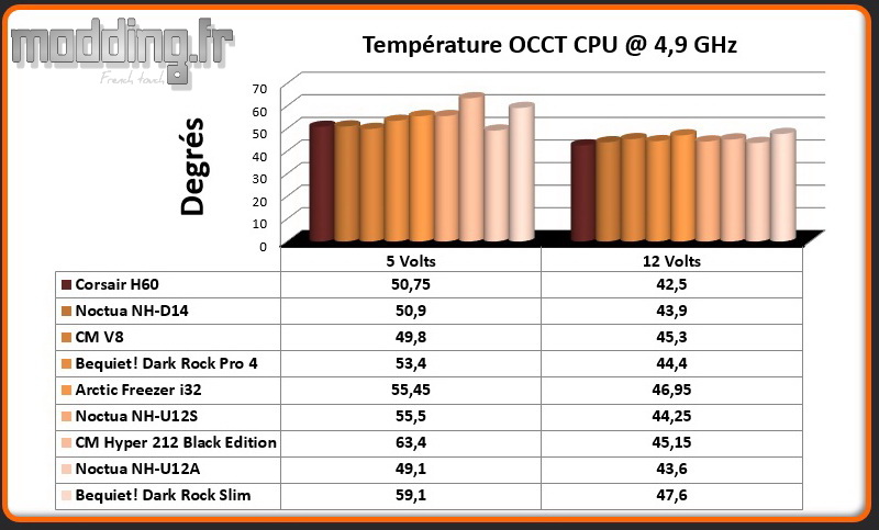 Temperature OCCT CPU @ 4.9 Ghz Dark Rock Slim