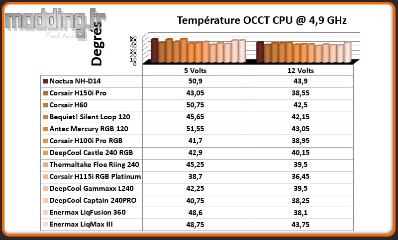 Temperature OCCT CPU @ 4.9 Ghz LiqMax III