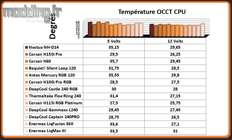 Temperature OCCT CPU LiqMax III
