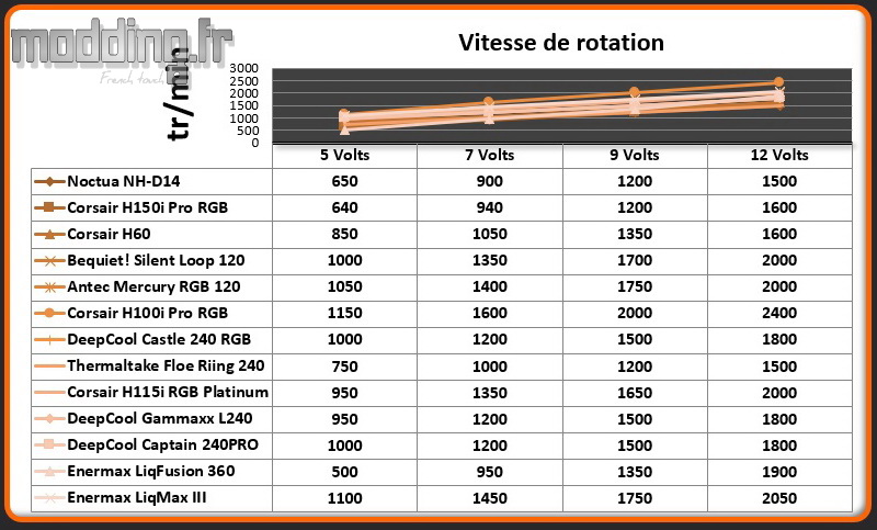 Vitesse de rotation Ventilateur LiqMax III