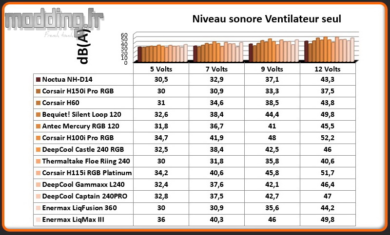 dB(A) Ventilateur LiqMax III