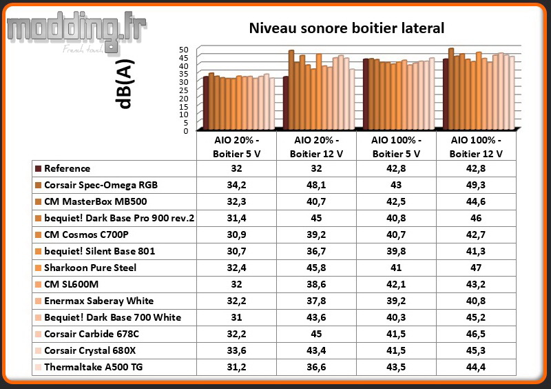 Niveau sonore A500 TG latéral