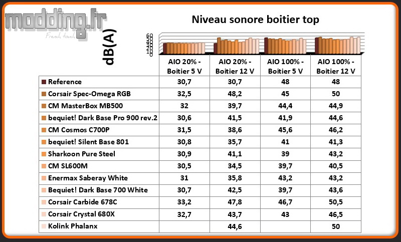 Niveau sonore Phalanx au dessus