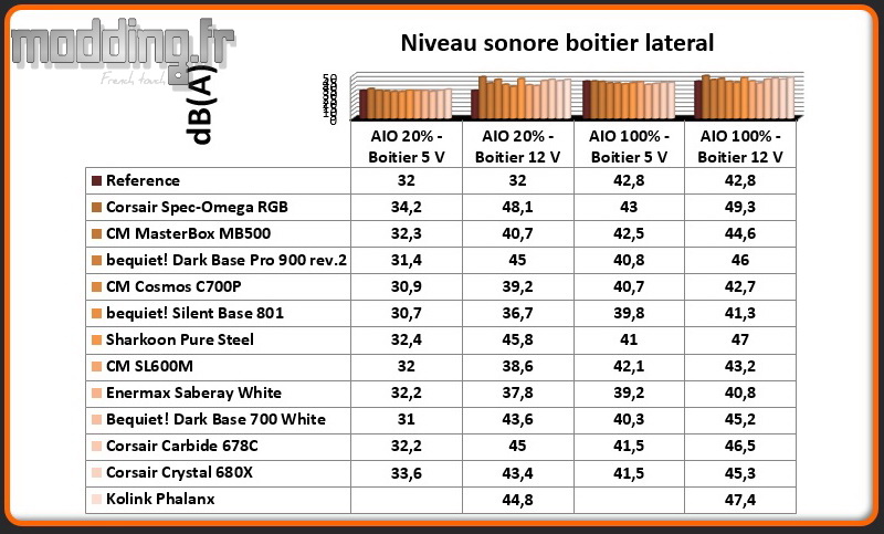 Niveau sonore Phalanx latéral