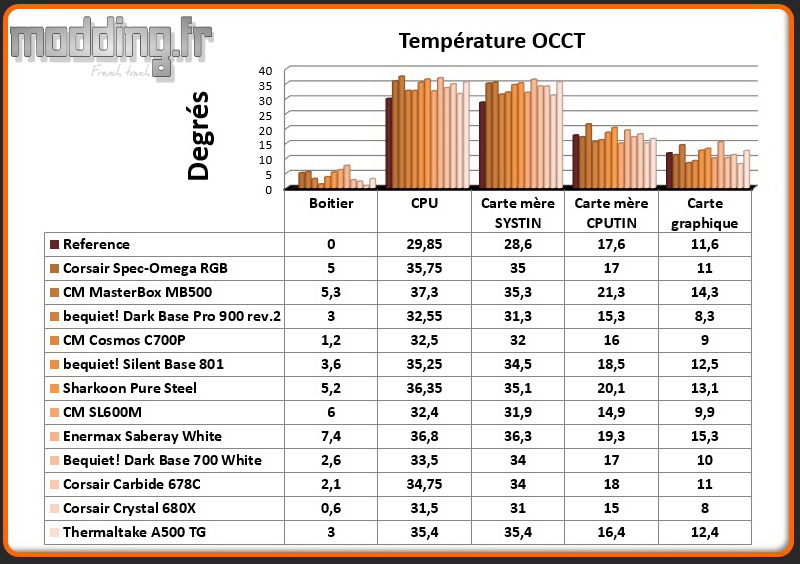 T° OCCT A500 TG - Comparatif