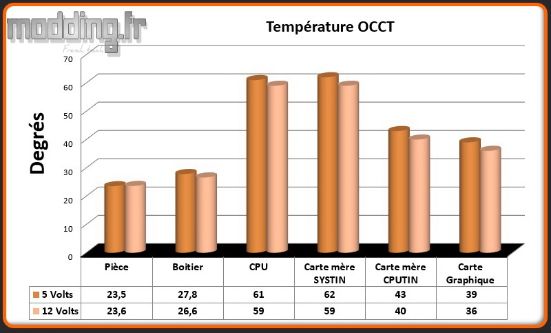 T° OCCT A500 TG
