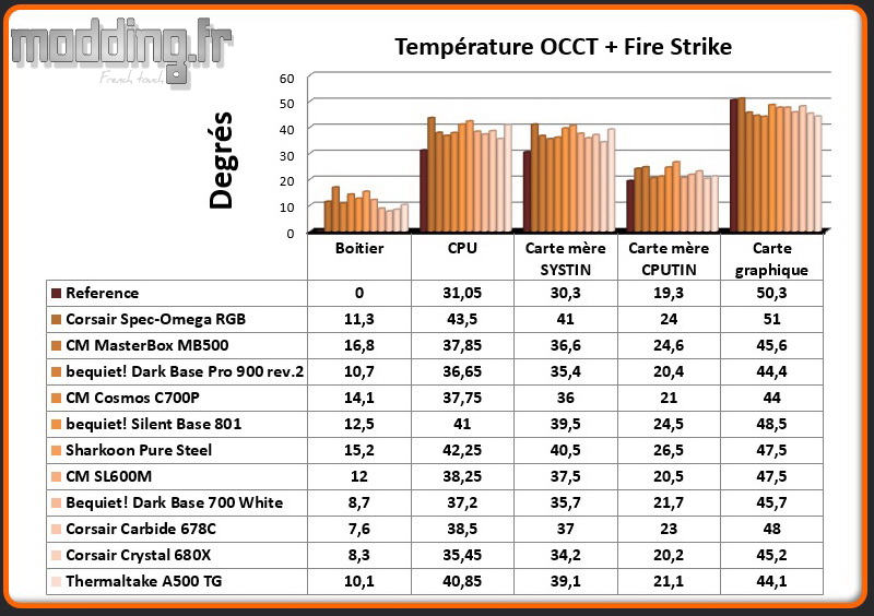 T° OCCT+Fire Strike A500 TG - Comparatif