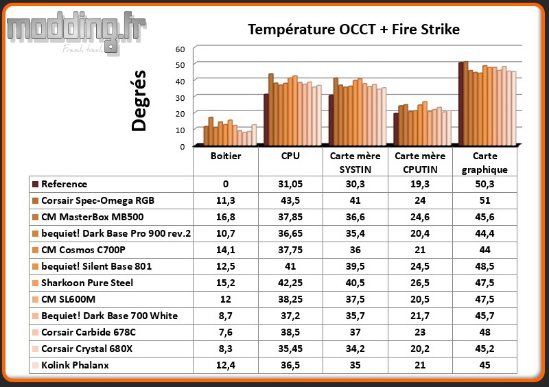 T° OCCT+Fire Strike Phalanx - Comparatif