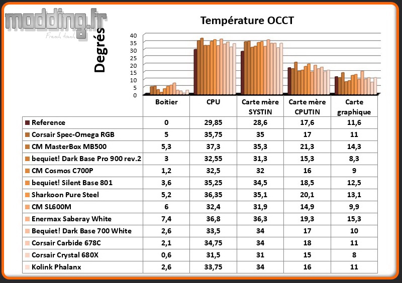 T° OCCT Phalanx - Comparatif