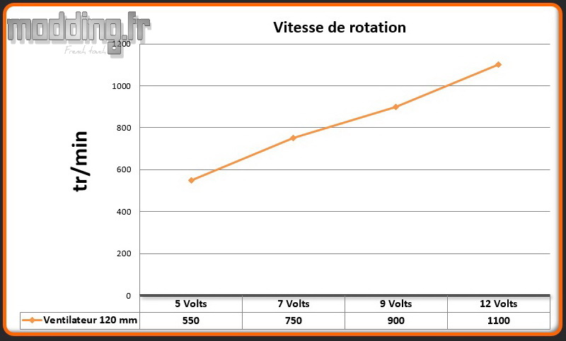 Vitesse 1 ventilateur A500 TG