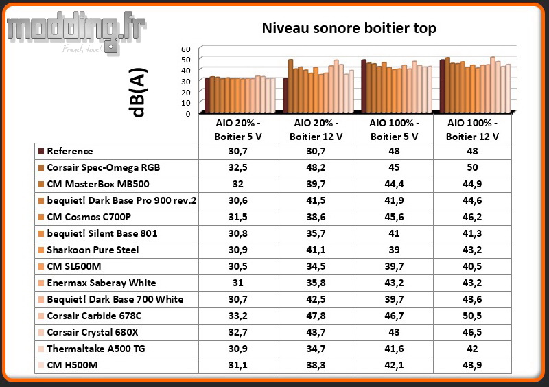 Niveau sonore H500M au dessus