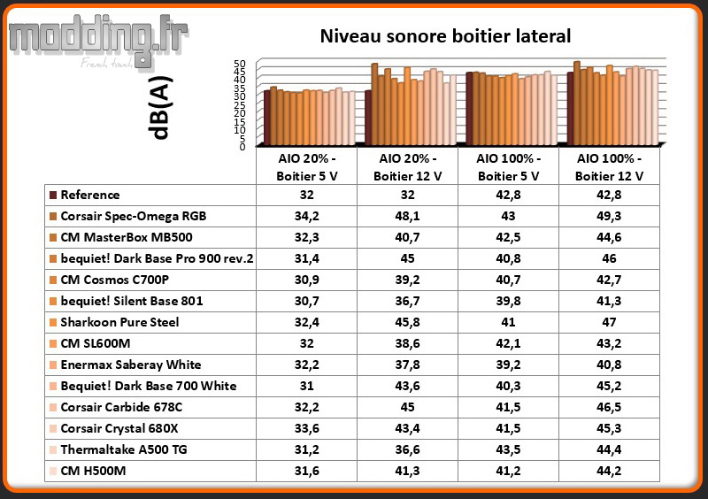Niveau sonore H500M latéral