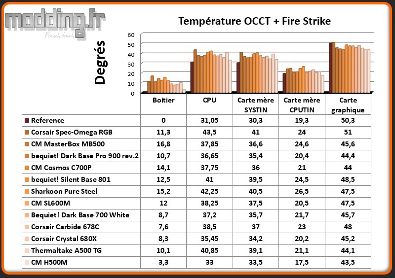 T° OCCT+Fire Strike H500M - Comparatif