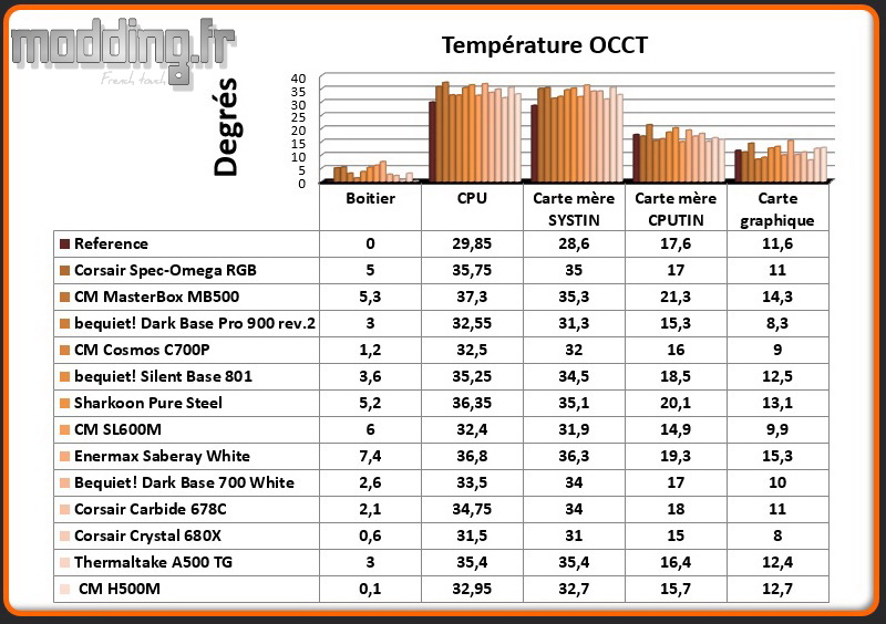 T° OCCT H500M - Comparatif