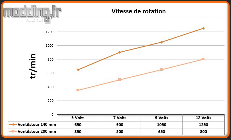 Vitesse 2 ventilateurs H500M