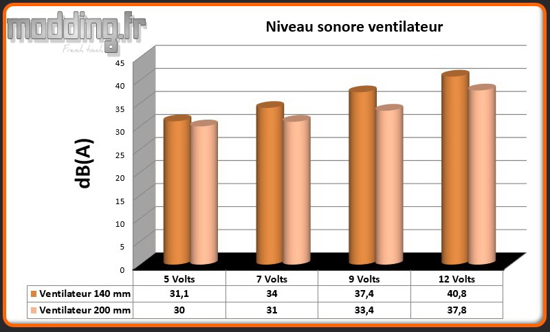 dB(A) 2 ventilateurs H500M