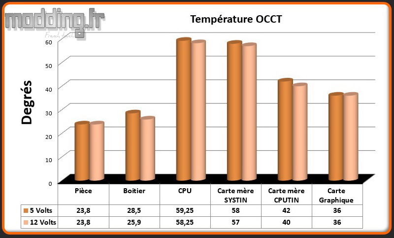 T° OCCT Boitier
