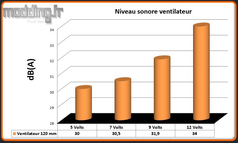 dB(A) 1 ventilateur Boitier