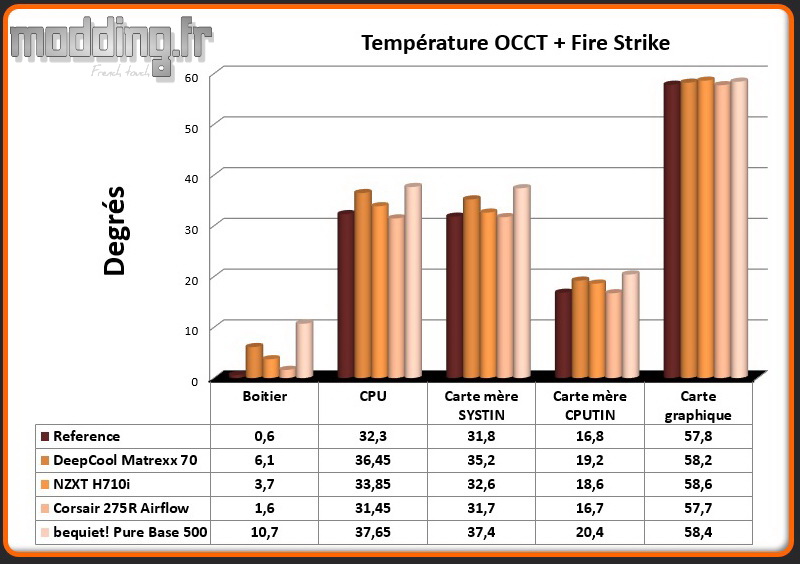 T° OCCT et Fire Strike Pure Base 500 - Comparatif