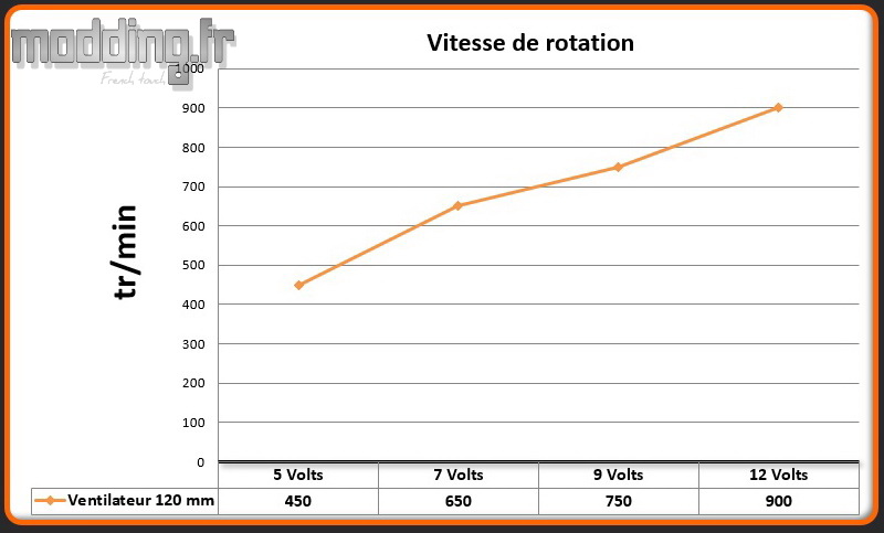 Vitesse 1 ventilateur Pure Base 500