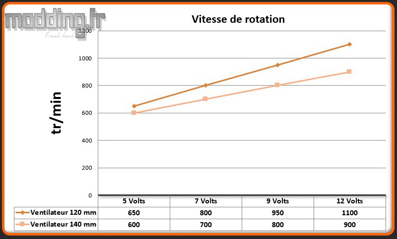 Vitesse 2 ventilateurs H710i