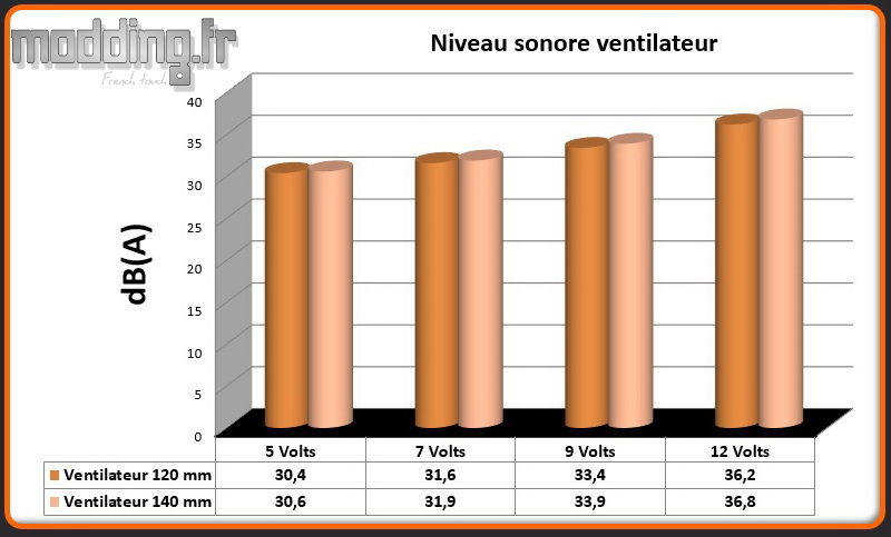 dB(A) 2 ventilateurs H710i
