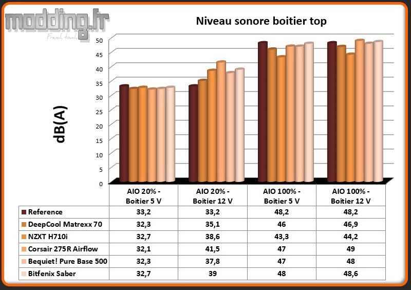 Niveau sonore Saber au dessus