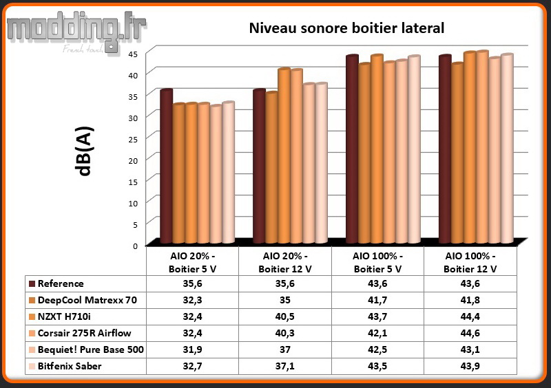 Niveau sonore Saber latéral