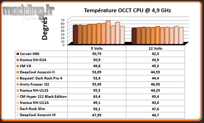 Temperature OCCT CPU @ 4.9 Ghz Assassin III