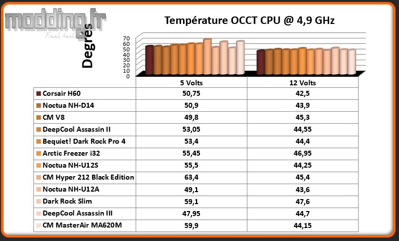 Temperature OCCT CPU @ 4.9 Ghz MasterAir MA620M