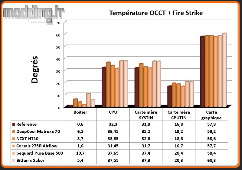 T° OCCT+Fire Strike Saber - Comparatif