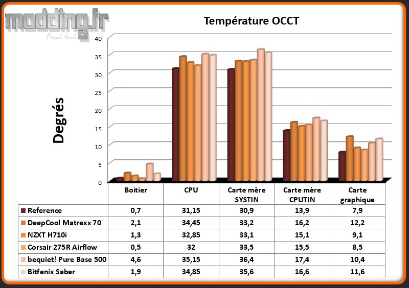 T° OCCT Saber - Comparatif